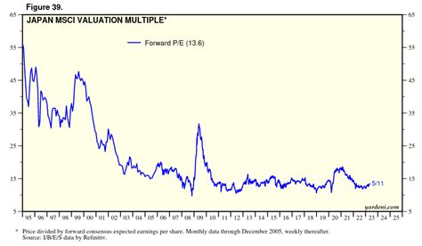 nikkei 225 pe ratio 1989.